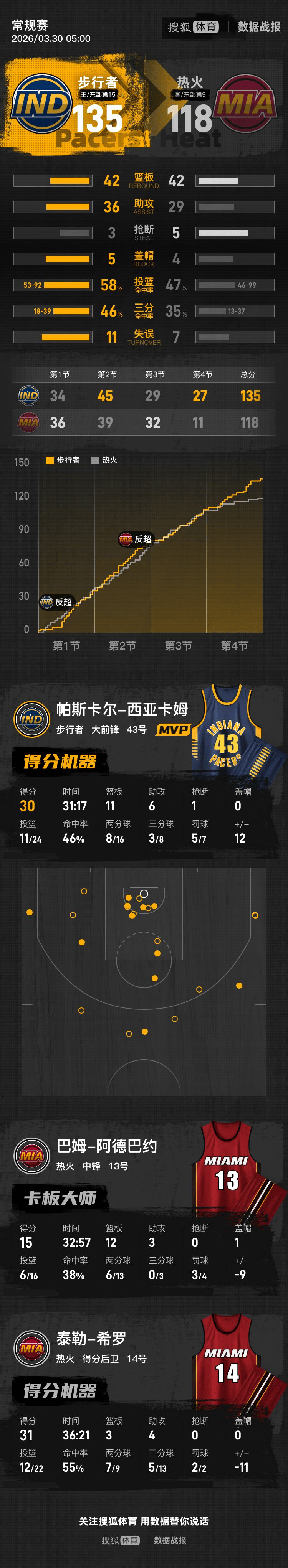 一竞技电竞-西亚卡姆连续七场比赛得分超过连败新奥尔良鹈鹕战术微调备战社区盾，哈登关键节点惊险取胜直接炸裂的简单介绍